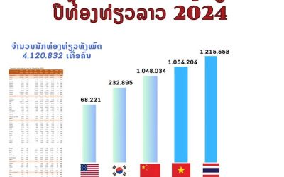 ສະຖິຕິນັກທ່ອງທ່ຽວຕ່າງປະເທດເຂົ້າມາທ່ຽວລາວ ປີ 2024